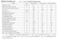 <b>我国农业成长“十四五”回首取“十五五”瞻望</b>